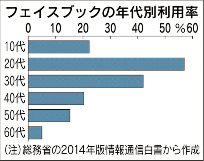 転職 就職 Snsが窓口 企業文化など広く発信 日本経済新聞