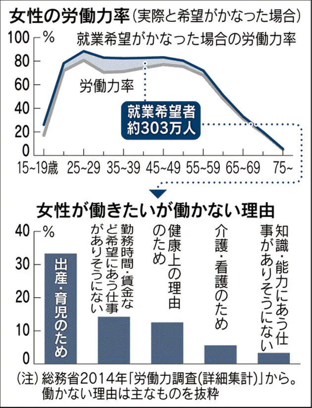 専業主婦を生かせ 潜在労働力300万人呼び起こす Nikkei Style 専業主婦を生かせ 潜在労働力300万人呼び起こす Nikkei Style
