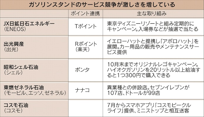 ガソリンスタンド 生き残りにレゴ販売 アプリ配信 日本経済新聞 ガソリンスタンド 生き残りにレゴ販売 アプリ配信 日本経済新聞
