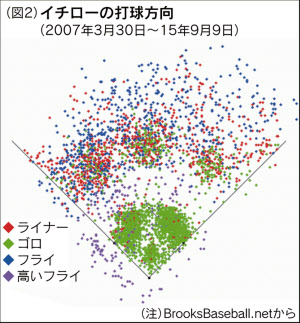 イチローの調子と打球方向 左翼へ快打 好転の兆し 日本経済新聞