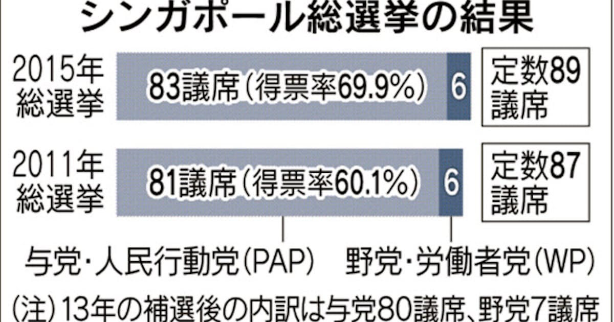 シンガポール総選挙 与党圧勝 得票率69 9 で前回超え 日本経済新聞 シンガポール総選挙 与党圧勝 得票率69 9 で前回超え 日本経済新聞