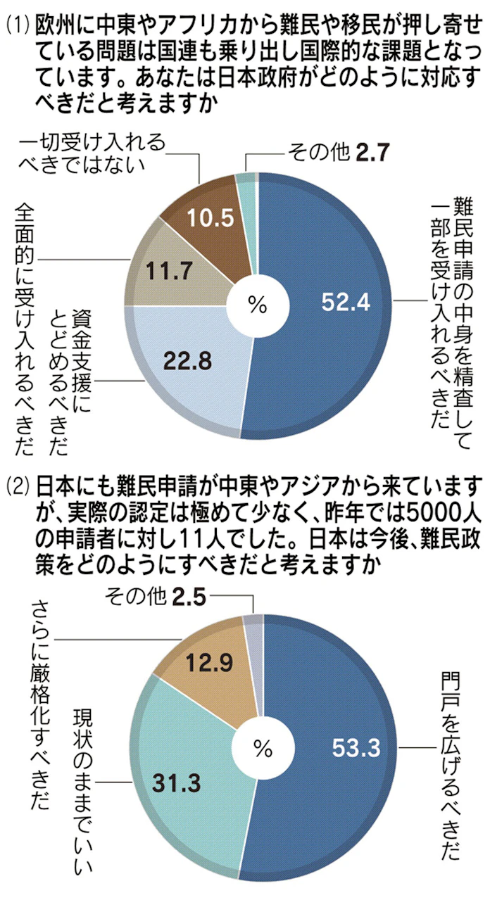 クイックvote解説 日本も難民を受け入れるべきだ 64 日本経済新聞
