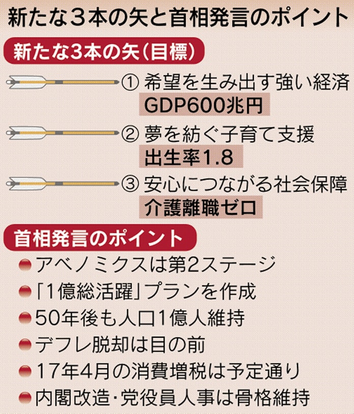 アベノミクス 新3本の矢 を読み解く 日本経済新聞