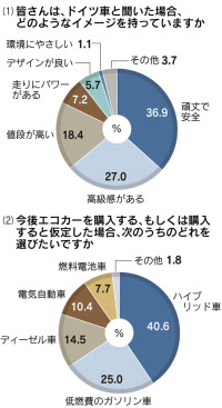 ドイツ車のイメージ 環境 よりも 頑丈 日本経済新聞