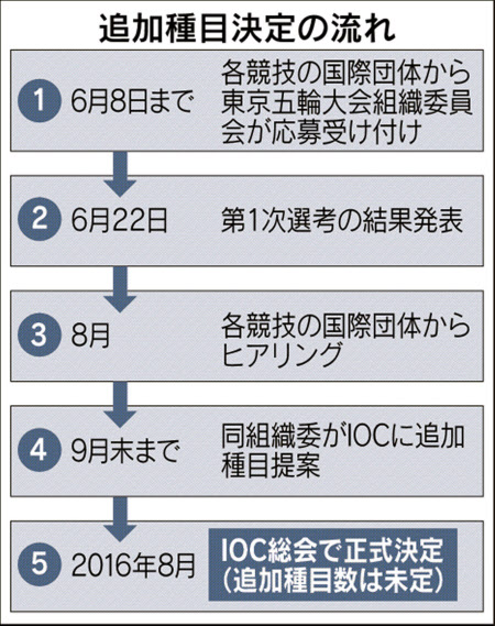 東京五輪に5競技追加案 野球は6チームで 日本経済新聞