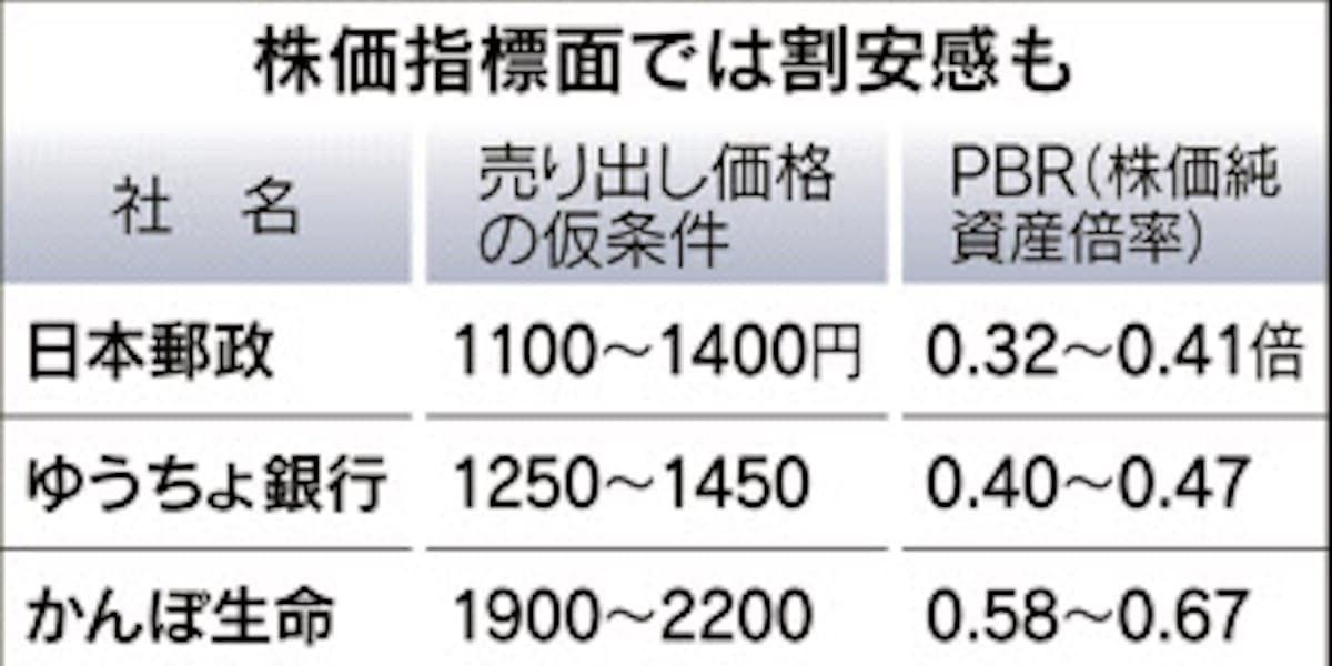 郵政3社株の魅力試す 売り出し価格の仮条件発表 日本経済新聞