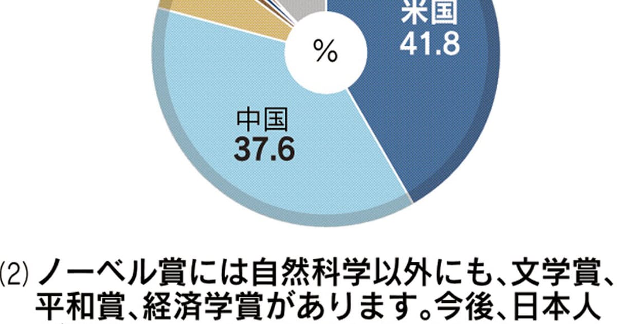 自然科学分野のノーベル賞 中国が増える 2位の37 日本経済新聞