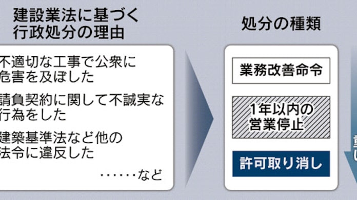 建設業法 行政処分 違反に応じ3種類 日本経済新聞 建設業法 行政処分 違反に応じ3種類 日本経済新聞