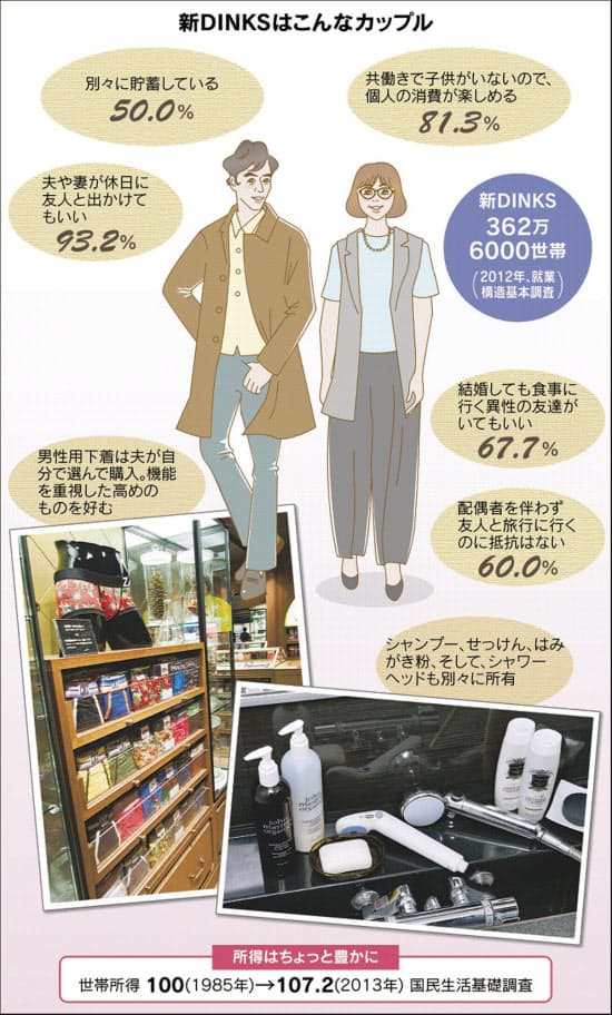 新dinks おひとりさま 2人同居 束縛や我慢なんて嫌 日本経済新聞 新dinks おひとりさま 2人同居 束縛や我慢なんて嫌 日本経済新聞