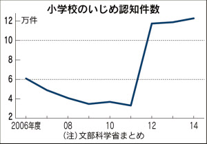 小学校のいじめ最多12万件 14年度 岩手中2自殺で再調査 日本経済新聞