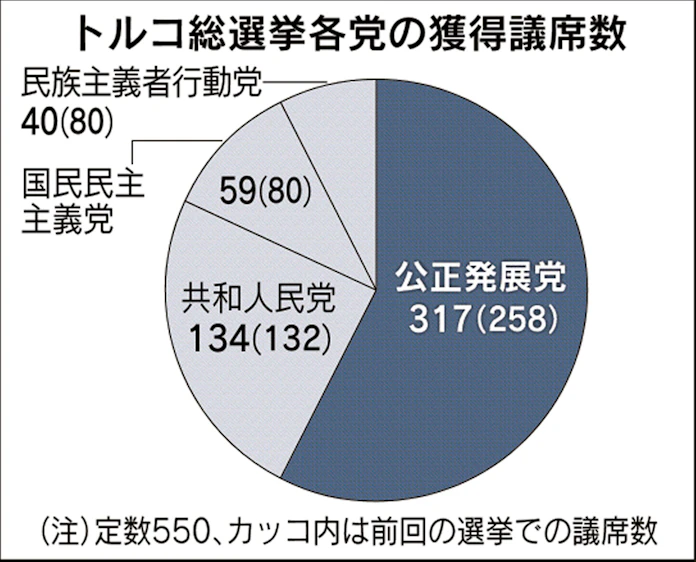トルコ 大統領権限強化へ 総選挙で与党圧勝 日本経済新聞