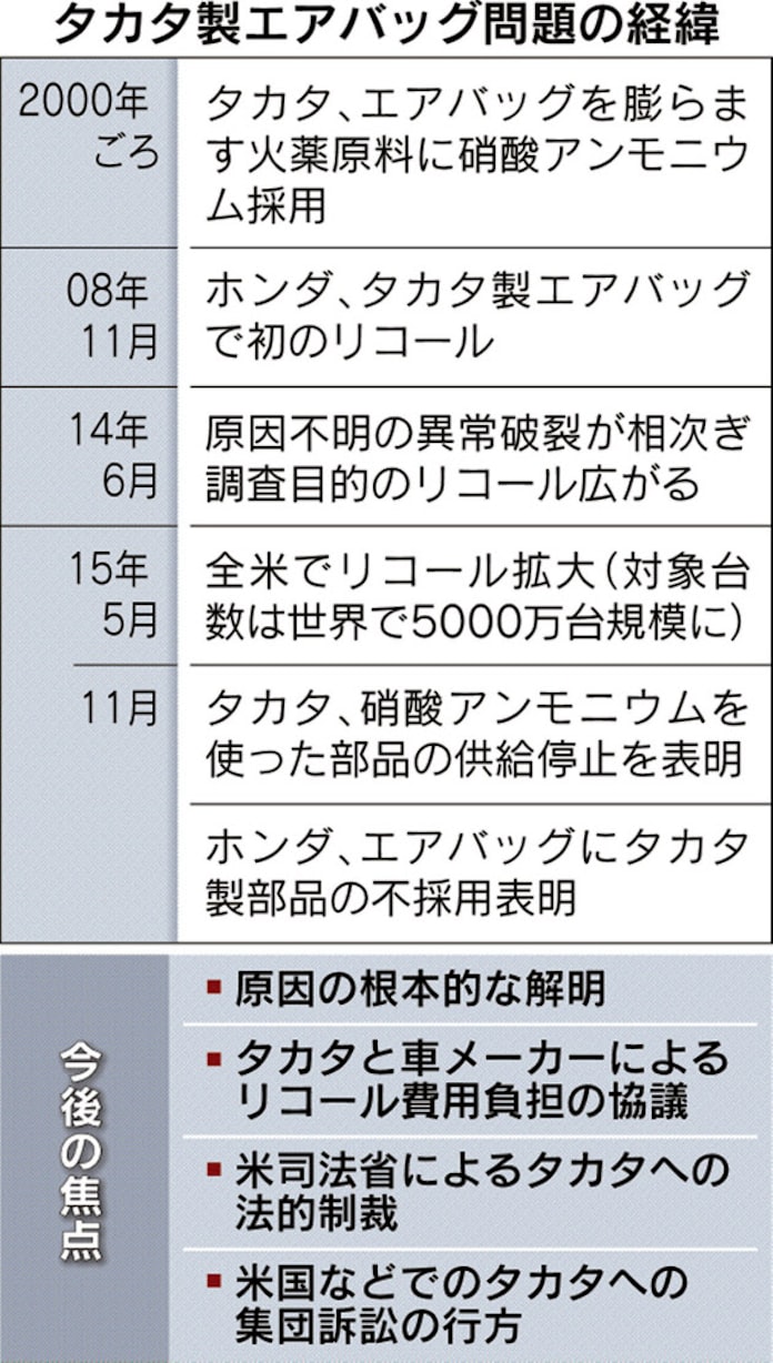 タカタ 混迷深まる ホンダなどエアバッグ部品不採用 日本経済新聞 タカタ 混迷深まる ホンダなどエアバッグ部品不採用 日本経済新聞
