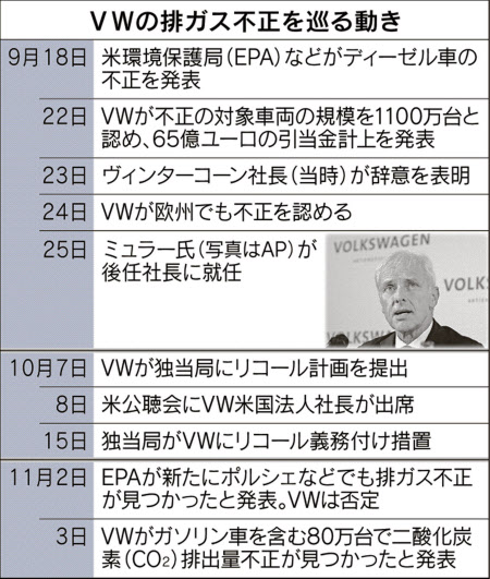 独vw 日本で販売半減 排ガス不正の影響鮮明 日本経済新聞