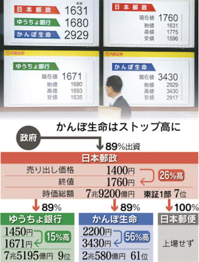 郵政上場 次は成長力 売り出し価格上回る 日本経済新聞
