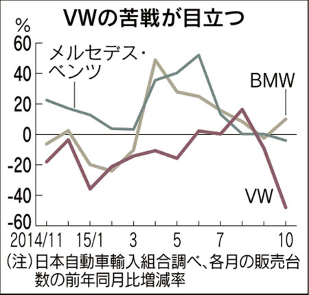 独vw 日本で販売半減 排ガス不正の影響鮮明 日本経済新聞
