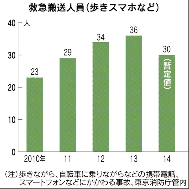 迷惑 歩きスマホ の実態 どんな危険があるのか 編集委員 小林明 Nikkei Style 迷惑 歩きスマホ の実態 どんな危険があるのか 編集委員 小林明 Nikkei Style