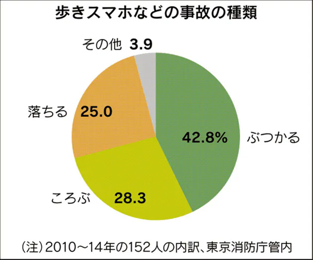 迷惑 歩きスマホ の実態 どんな危険があるのか 編集委員 小林明 Nikkei Style 迷惑 歩きスマホ の実態 どんな危険があるのか 編集委員 小林明 Nikkei Style