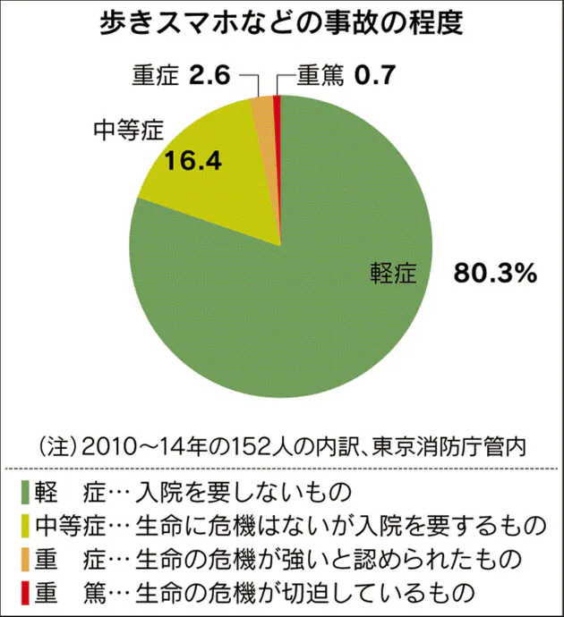 迷惑 歩きスマホ の実態 どんな危険があるのか 編集委員 小林明 Nikkei Style 迷惑 歩きスマホ の実態 どんな危険があるのか 編集委員 小林明 Nikkei Style