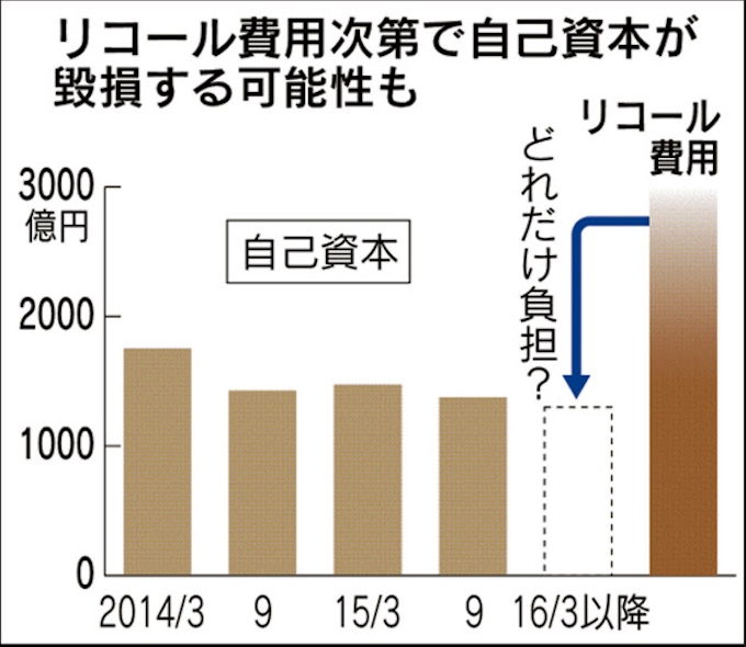 タカタ リコール負担に影 車メーカー不採用に焦り 日本経済新聞