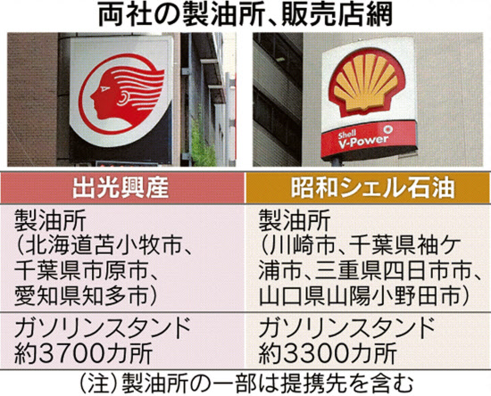 石油元売り 大手5社 3社に統合へ 日本経済新聞