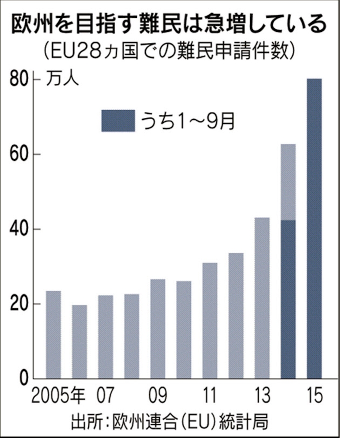 Eu 難民抑制へ基金 アフリカ支援2400億円 日本経済新聞