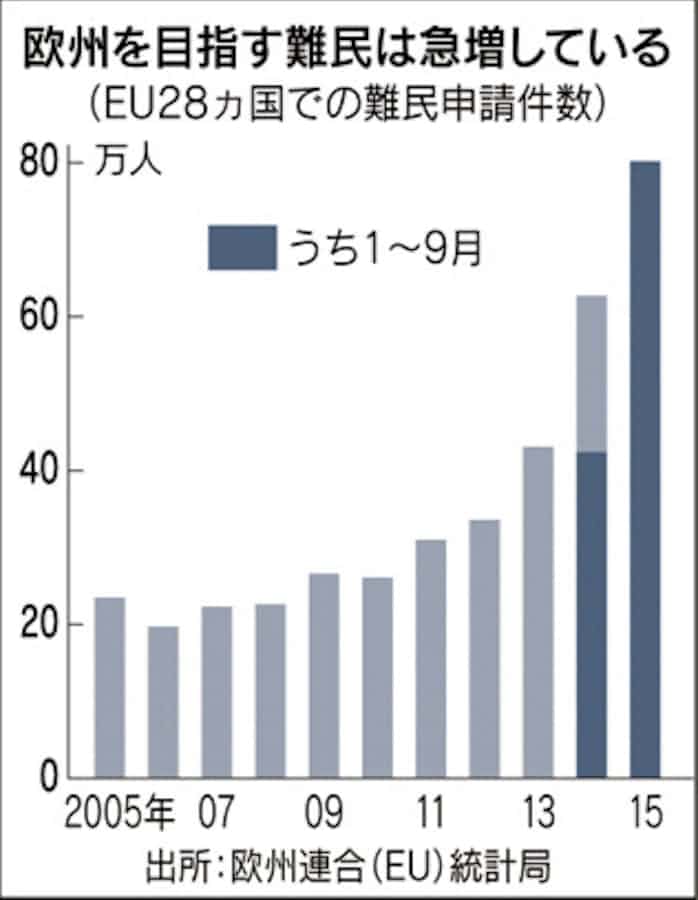 Eu 難民抑制へ基金 アフリカ支援2400億円 日本経済新聞