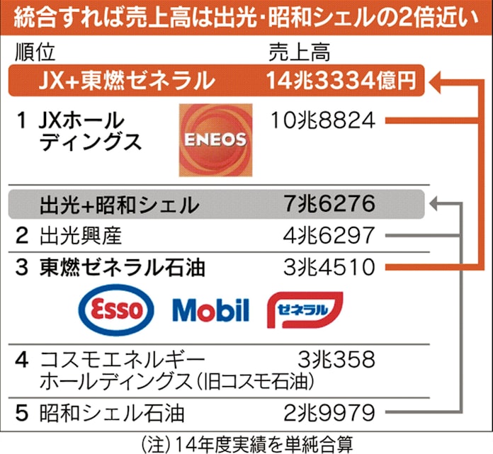 石油元売り 大手5社 3社に統合へ 日本経済新聞 石油元売り 大手5社 3社に統合へ 日本経済新聞