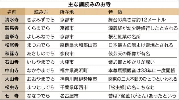 清水寺は せいすいじ お寺の読み方 音訓混在の謎 Nikkei Style 清水寺は せいすいじ お寺の読み方 音訓混在の謎 Nikkei Style