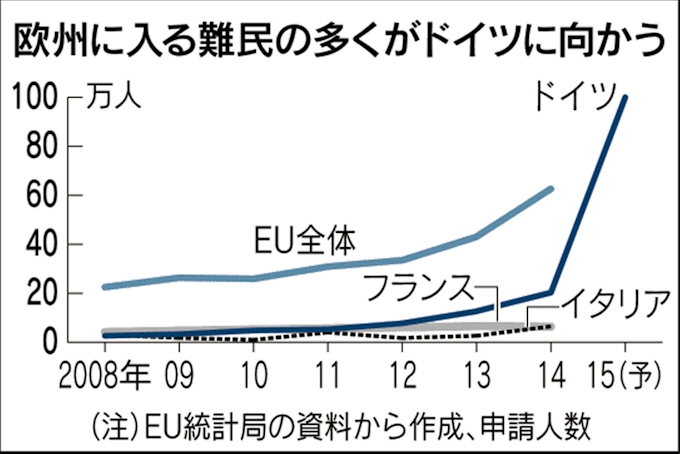 ドイツ 難民受け入れで失業増に けいざい解読 日本経済新聞