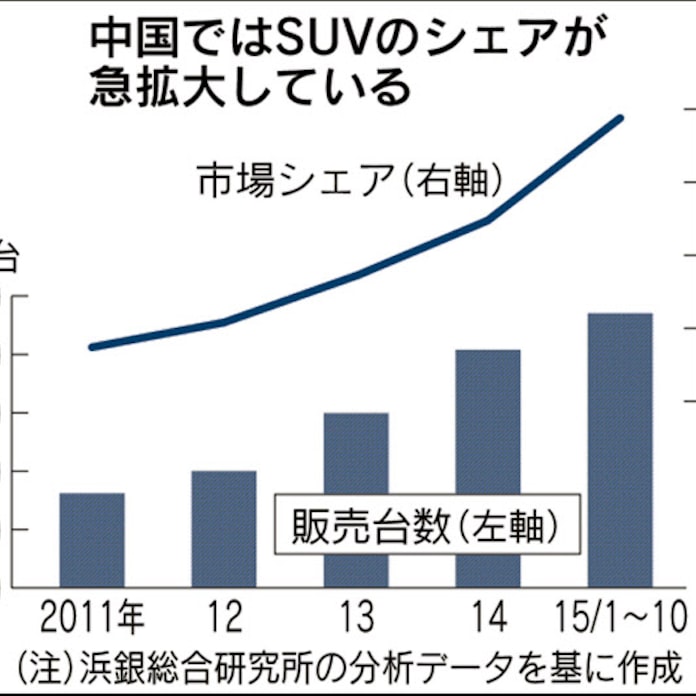 Suv 米でシェア4割 新興国でも伸び 日本経済新聞 Suv 米でシェア4割 新興国でも伸び 日本経済新聞