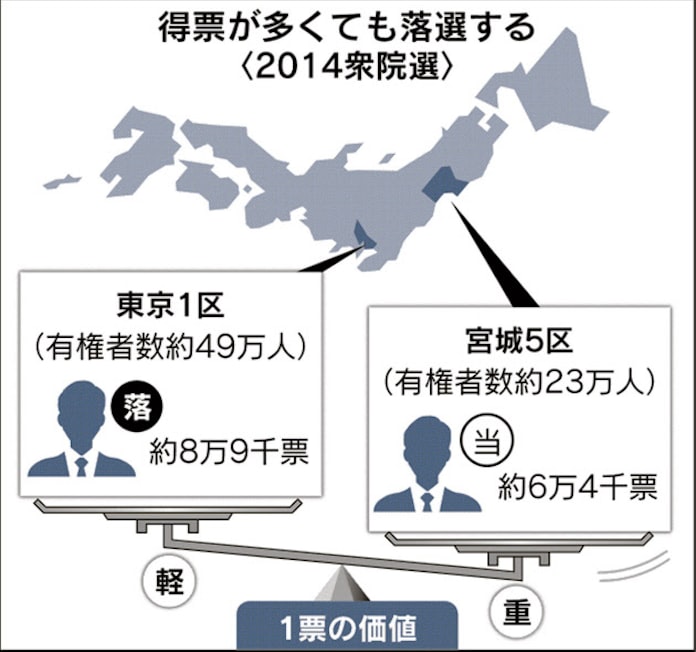 1票の格差 違憲なら選挙やり直しも 日本経済新聞 1票の格差 違憲なら選挙やり直しも 日本経済新聞