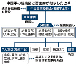 中国 習主席 大規模軍改革を指示 陸海空軍を一体運用へ 日本経済新聞 中国 習主席 大規模軍改革を指示 陸海空軍を一体運用へ 日本経済新聞