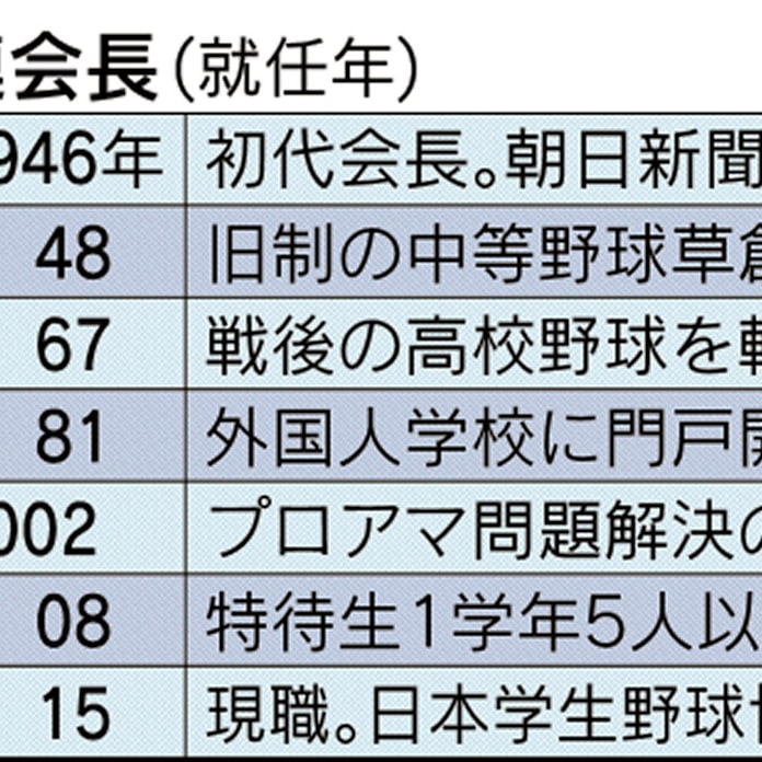 苛烈な統制で自治守る ああ青春の高野連 1 日本経済新聞 苛烈な統制で自治守る ああ青春の高野連 1 日本経済新聞