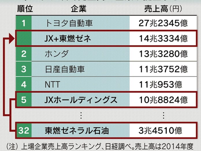 売上高、トヨタに次ぐ規模 JX・東燃ゼネ統合: 日本経済新聞