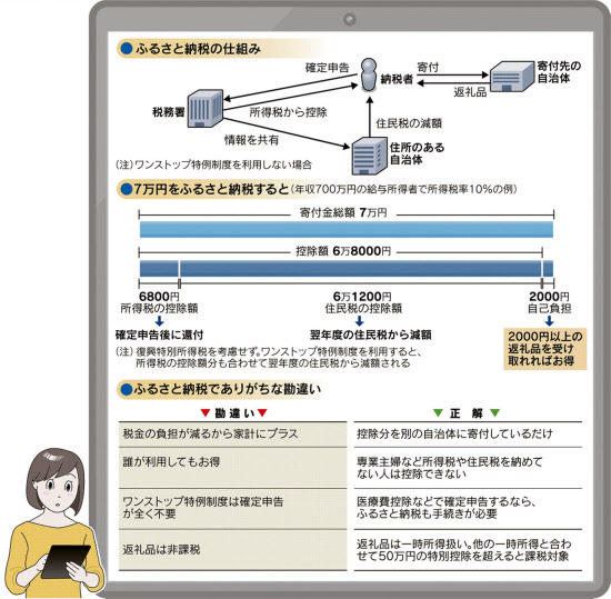 ふるさと納税 12月末が区切り 寄付の方法と注意点 日本経済新聞