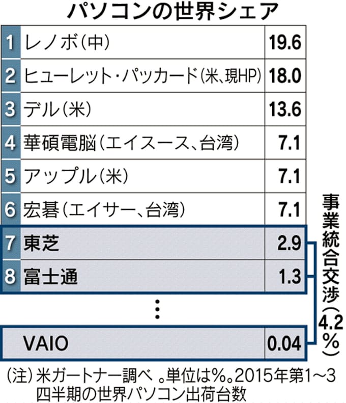 パソコン苦境 見えぬ展望 東芝 富士通 Vaio統合 日本経済新聞