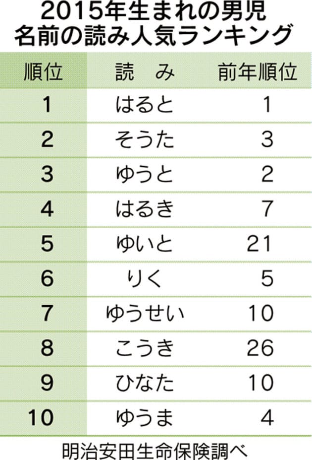 男子名人気ランキング 翔 が増えているワケ 編集委員 小林明 Nikkei Style 男子名人気ランキング 翔 が増えているワケ 編集委員 小林明 Nikkei Style