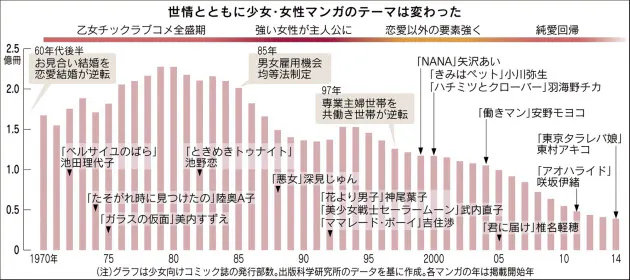少女マンガが物語る 私の世代 変化するヒロイン像 Nikkei Style 少女マンガが物語る 私の世代 変化するヒロイン像 Nikkei Style