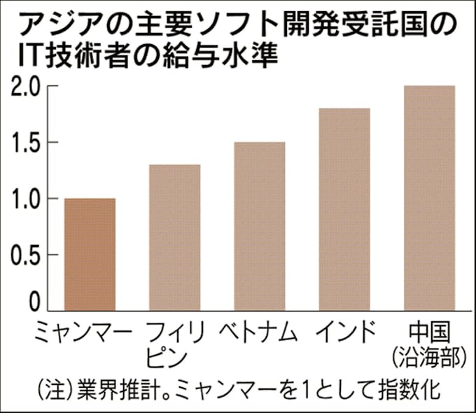 ミャンマーでit人材争奪 日立は現地有力大と提携 日本経済新聞
