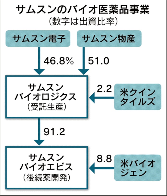 サムスン バイオ薬新工場 受託生産 世界首位へ 日本経済新聞 サムスン バイオ薬新工場 受託生産 世界首位へ 日本経済新聞