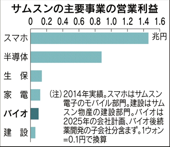サムスン バイオ薬新工場 受託生産 世界首位へ 日本経済新聞 サムスン バイオ薬新工場 受託生産 世界首位へ 日本経済新聞