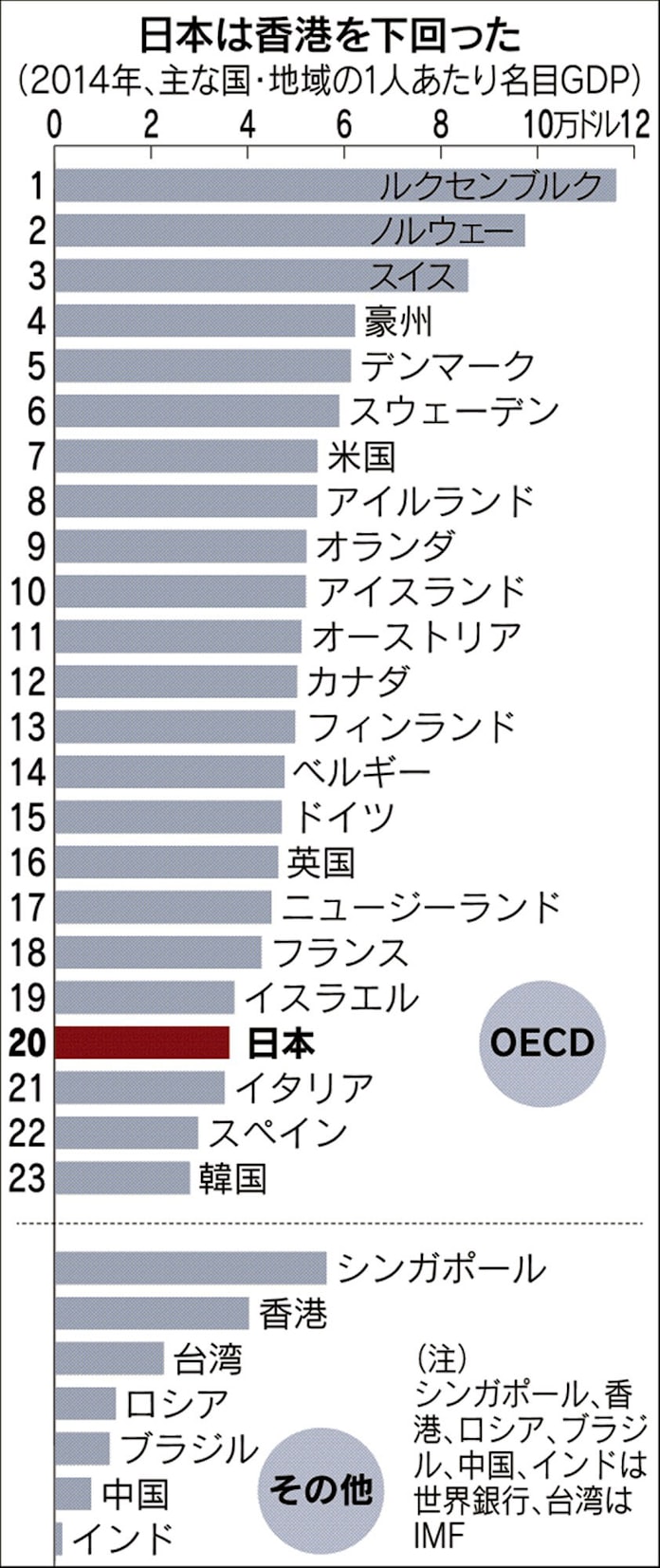 日本の1人当たりgdp 香港 イスラエルに抜かれる 14年 日本経済新聞 日本の1人当たりgdp 香港 イスラエルに抜かれる 14年 日本経済新聞