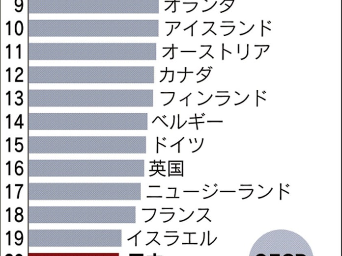 日本の1人当たりgdp 香港 イスラエルに抜かれる 14年 日本経済新聞 日本の1人当たりgdp 香港 イスラエルに抜かれる 14年 日本経済新聞