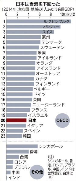 人当たり gdp ランキング 一 日本は､ついに｢1人あたり｣で韓国に抜かれる