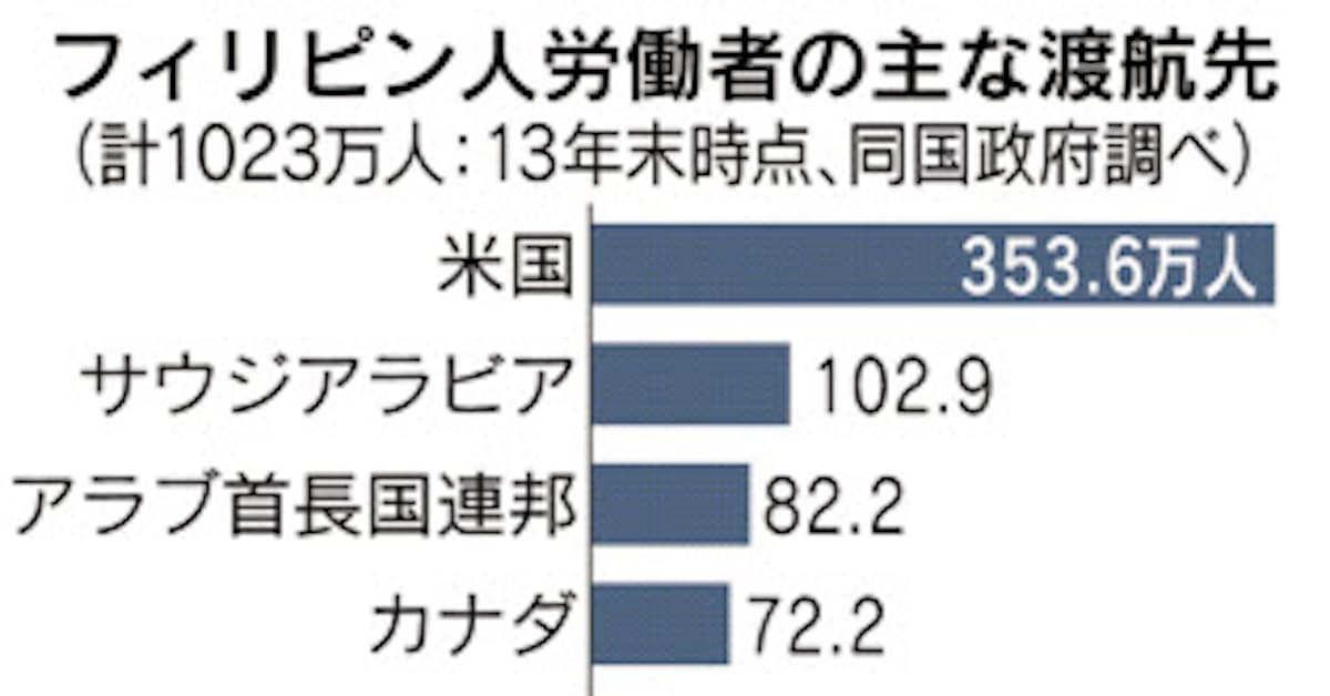 フィリピン人の出稼ぎ 送金額 Gdpの1割 日本経済新聞