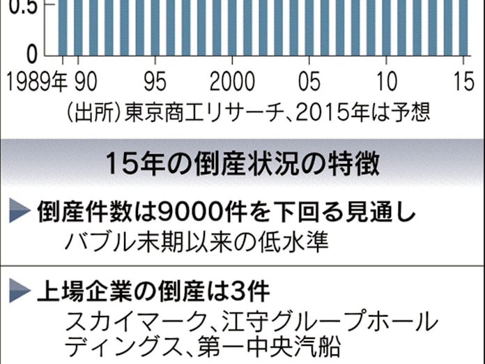 15年企業倒産 1万件割れ 25年ぶり2年連続 日本経済新聞