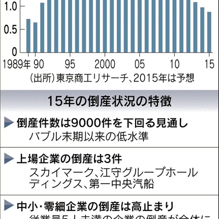 15年企業倒産 1万件割れ 25年ぶり2年連続 日本経済新聞