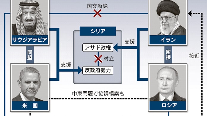 サウジとイラン 対立の構図 スンニ派とシーア派の盟主 日本経済新聞 サウジとイラン 対立の構図 スンニ派とシーア派の盟主 日本経済新聞
