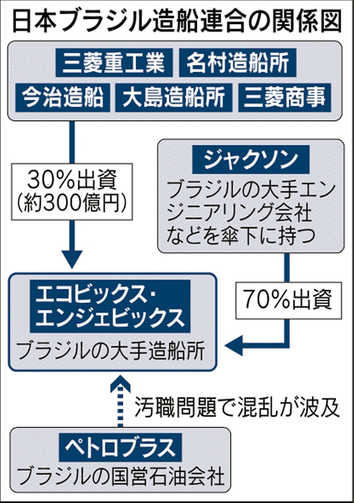 日本連合 ブラジル造船大手への出資引き揚げへ 日本経済新聞 日本連合 ブラジル造船大手への出資引き揚げへ 日本経済新聞