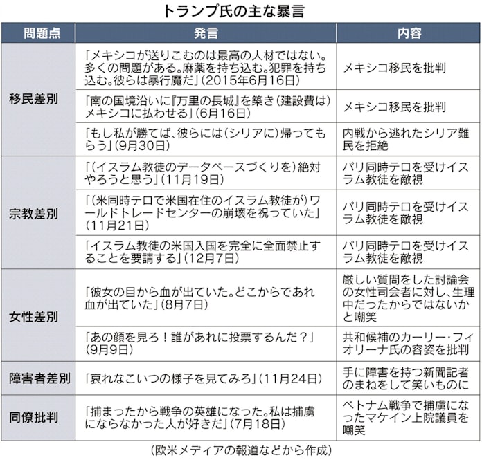 米州frontline 大統領候補トランプ氏10の暴言 移民 宗教 女性差別 日本経済新聞 米州frontline 大統領候補トランプ氏10の暴言 移民 宗教 女性差別 日本経済新聞